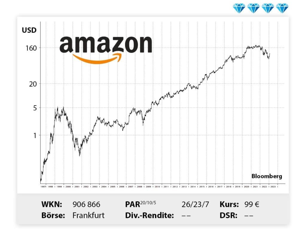 Amazon-Statistiken-2024-Aktienkurs