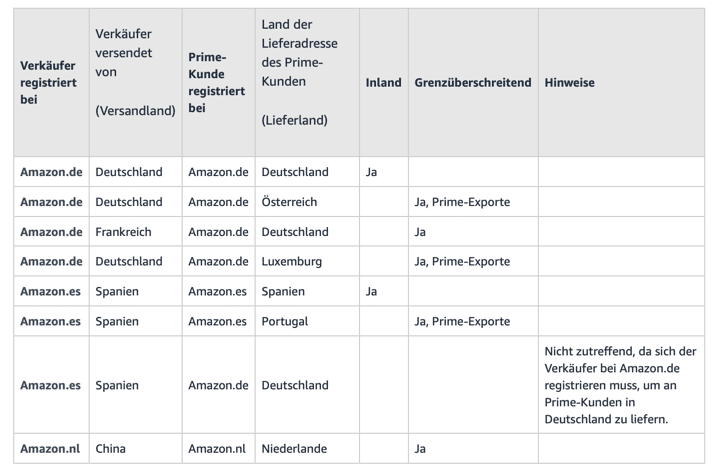 Versand-durch-Seller-Übersicht